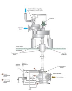 centrifugal cargo pump|cargo tank pumping systems.